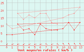 Courbe de la force du vent pour Stavsnas