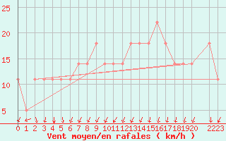 Courbe de la force du vent pour Eilat