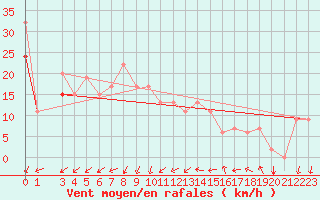 Courbe de la force du vent pour Gafsa