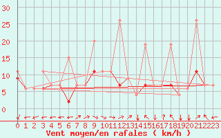 Courbe de la force du vent pour Van
