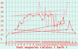 Courbe de la force du vent pour Alexandroupoli Airport