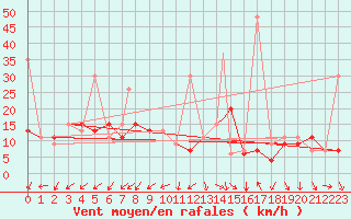 Courbe de la force du vent pour Ankara / Etimesgut