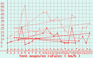 Courbe de la force du vent pour Aranguren, Ilundain