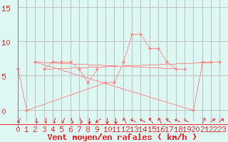 Courbe de la force du vent pour Ghardaia