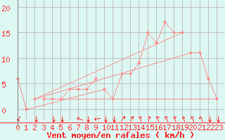 Courbe de la force du vent pour Bolzano