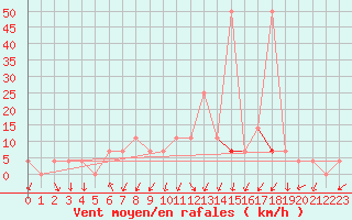 Courbe de la force du vent pour Katschberg