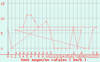 Courbe de la force du vent pour S. Valentino Alla Muta