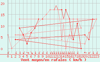 Courbe de la force du vent pour Isle Of Man / Ronaldsway Airport