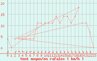 Courbe de la force du vent pour Kauhava