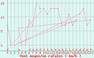 Courbe de la force du vent pour Capo Caccia