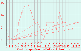 Courbe de la force du vent pour Kauhava