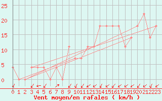 Courbe de la force du vent pour Aflenz