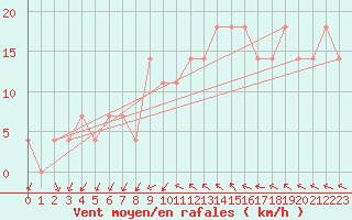 Courbe de la force du vent pour Bad Aussee