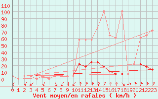 Courbe de la force du vent pour Aflenz