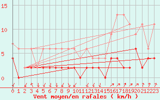 Courbe de la force du vent pour Beznau