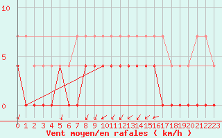 Courbe de la force du vent pour Ljungby