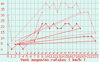 Courbe de la force du vent pour Marnitz