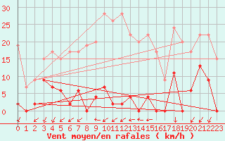 Courbe de la force du vent pour Neuchatel (Sw)