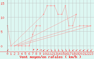 Courbe de la force du vent pour Vranje