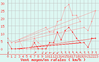 Courbe de la force du vent pour Alcaiz