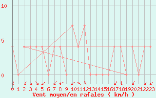Courbe de la force du vent pour Dellach Im Drautal