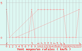 Courbe de la force du vent pour Pozega Uzicka