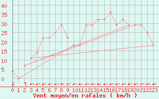 Courbe de la force du vent pour Galzig