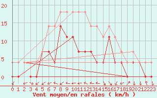 Courbe de la force du vent pour Joutseno Konnunsuo