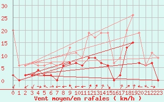 Courbe de la force du vent pour Zrich / Affoltern