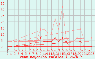 Courbe de la force du vent pour Ratece