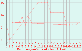 Courbe de la force du vent pour Ouargla