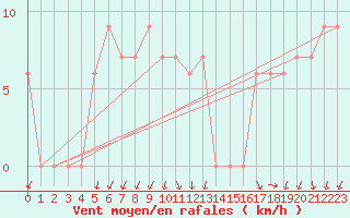 Courbe de la force du vent pour Fairbanks, Fairbanks International Airport