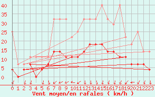 Courbe de la force du vent pour Fribourg (All)