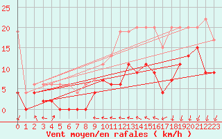Courbe de la force du vent pour Hallau
