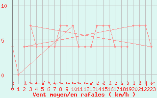 Courbe de la force du vent pour Kemionsaari Kemio Kk