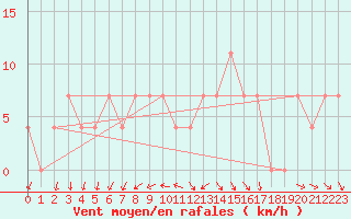 Courbe de la force du vent pour Palic