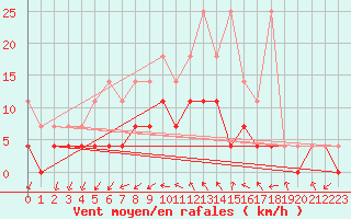 Courbe de la force du vent pour Offenbach Wetterpar