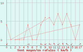 Courbe de la force du vent pour Marken