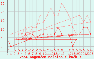 Courbe de la force du vent pour Turku Artukainen