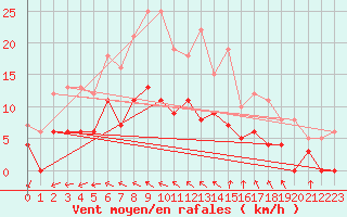 Courbe de la force du vent pour Gubbhoegen