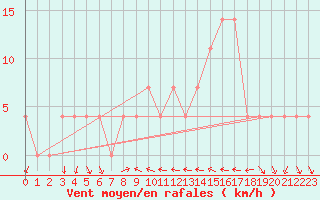 Courbe de la force du vent pour Ramsau / Dachstein