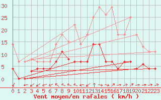 Courbe de la force du vent pour Robledo de Chavela