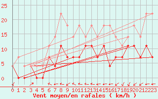 Courbe de la force du vent pour Kemionsaari Kemio Kk