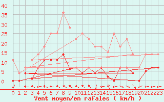 Courbe de la force du vent pour Plasencia
