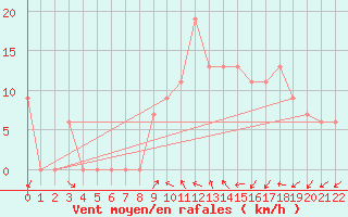 Courbe de la force du vent pour Gecitkale