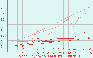 Courbe de la force du vent pour Pasvik