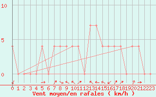 Courbe de la force du vent pour Radstadt
