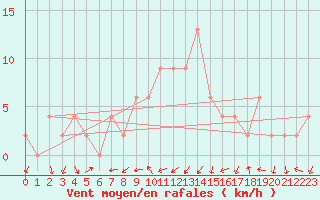 Courbe de la force du vent pour Soria (Esp)