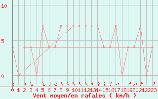 Courbe de la force du vent pour Hohe Wand / Hochkogelhaus