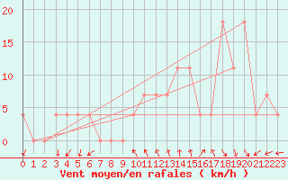 Courbe de la force du vent pour Feldkirchen